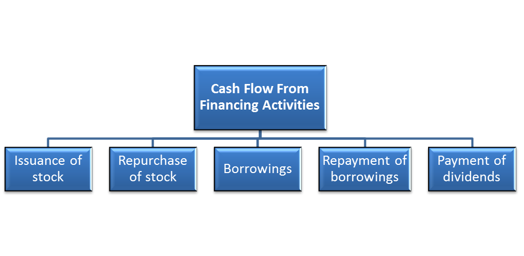 Cash Flow from Financing Activities Overview, Examples, What's